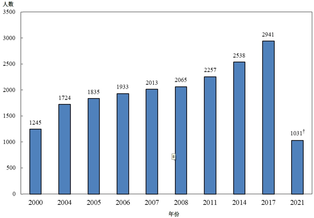 图乙:	按年划分的注册物理治疗师涵盖人数 (2000年、2004年、2005年、2006年、2007年、2008年、2011年、2014年、2017年及2021年)